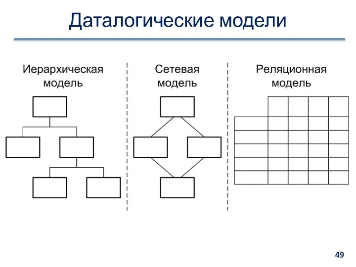 Даталогические модели