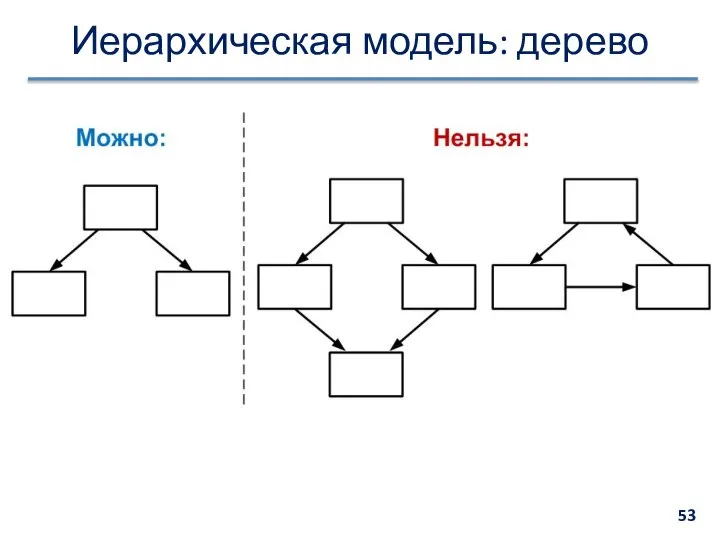 Иерархическая модель: дерево