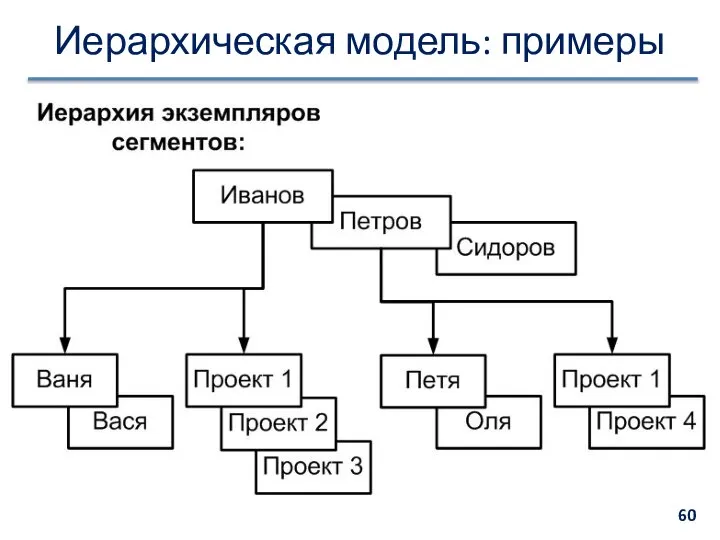 Иерархическая модель: примеры