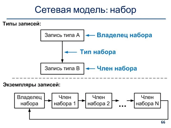 Сетевая модель: набор