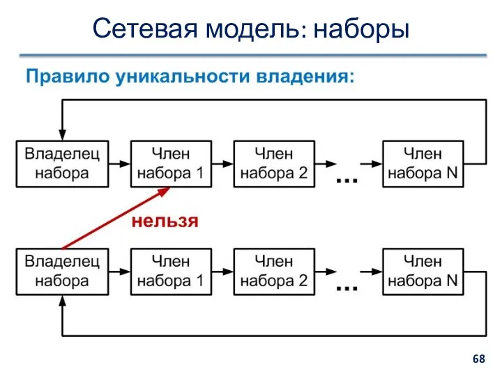 Сетевая модель: наборы