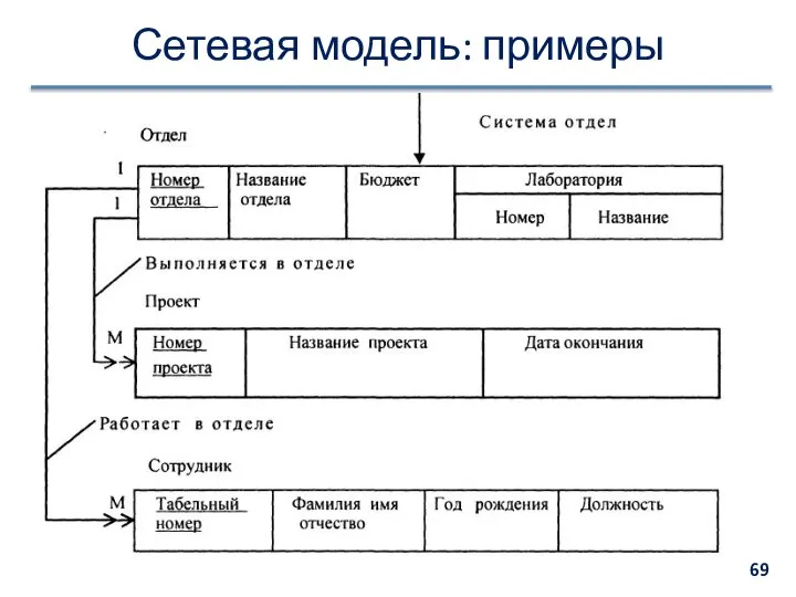 Сетевая модель: примеры