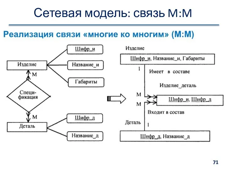 Сетевая модель: связь M:M