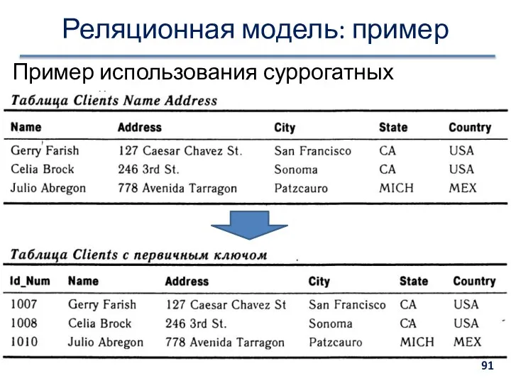 Реляционная модель: пример Пример использования суррогатных ключей: