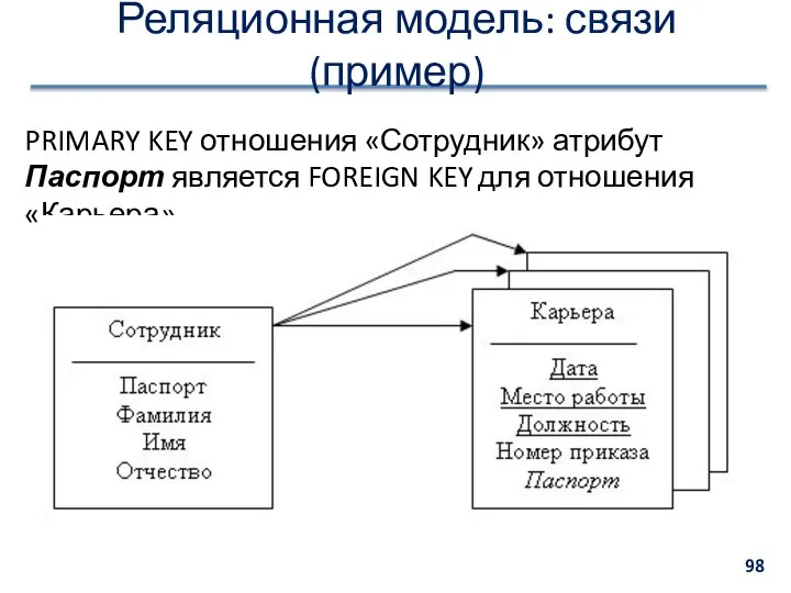 Реляционная модель: связи (пример) PRIMARY KEY отношения «Сотрудник» атрибут Паспорт является FOREIGN KEY для отношения «Карьера»