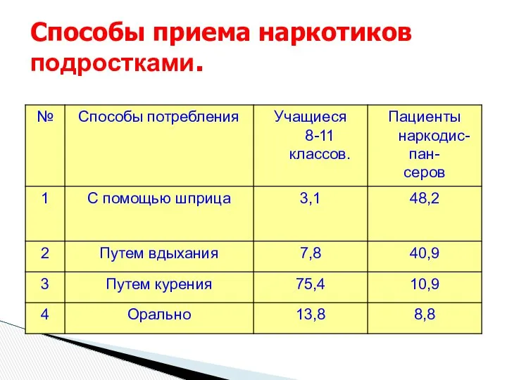 Способы приема наркотиков подростками.