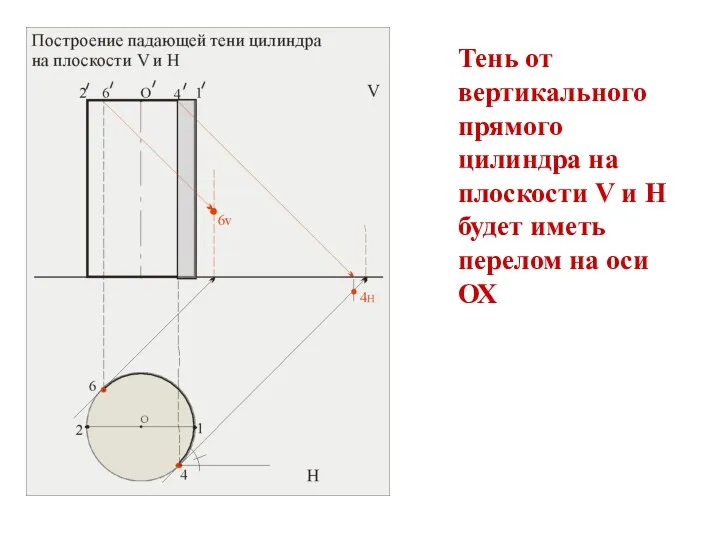 Тень от вертикального прямого цилиндра на плоскости V и H будет иметь перелом на оси ОХ