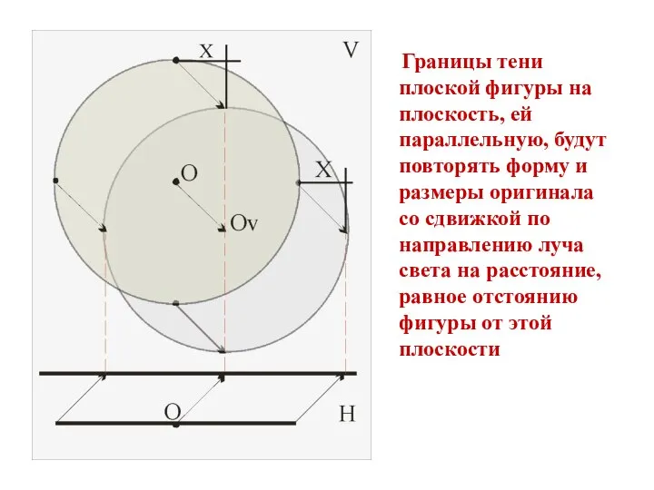 Границы тени плоской фигуры на плоскость, ей параллельную, будут повторять форму