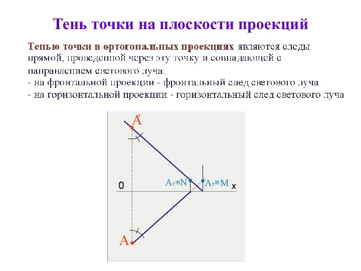 Тень точки на плоскости проекций