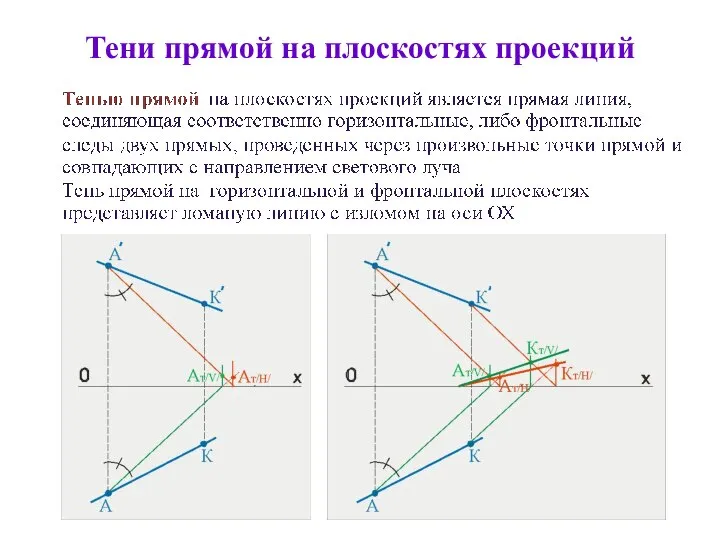 Тени прямой на плоскостях проекций