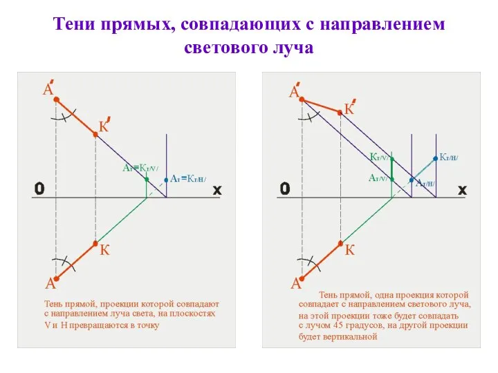 Тени прямых, совпадающих с направлением светового луча