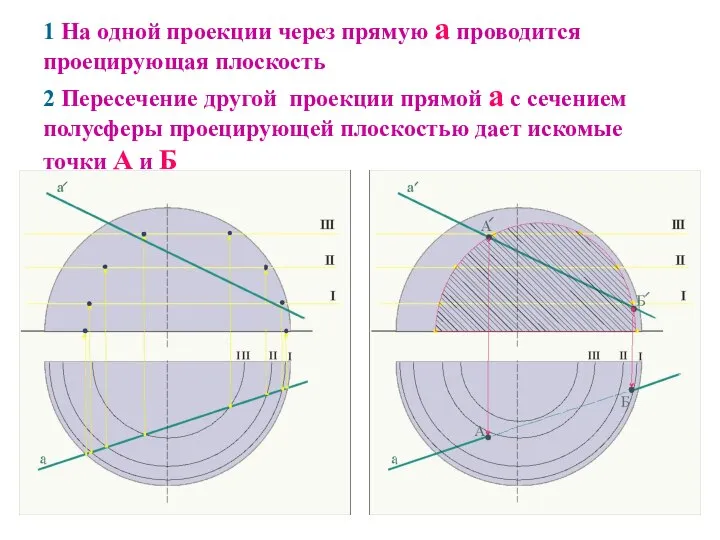 1 На одной проекции через прямую a проводится проецирующая плоскость 2