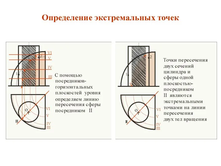 Определение экстремальных точек