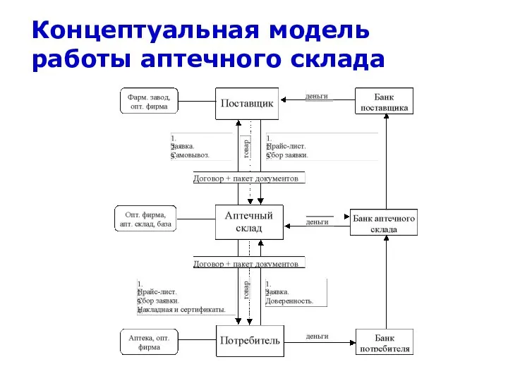 Концептуальная модель работы аптечного склада