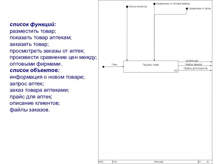 список функций: разместить товар; показать товар аптекам; заказать товар; просмотреть заказы