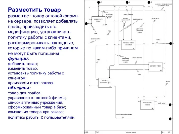 Разместить товар размещает товар оптовой фирмы на сервере, позволяет добавлять прайс,