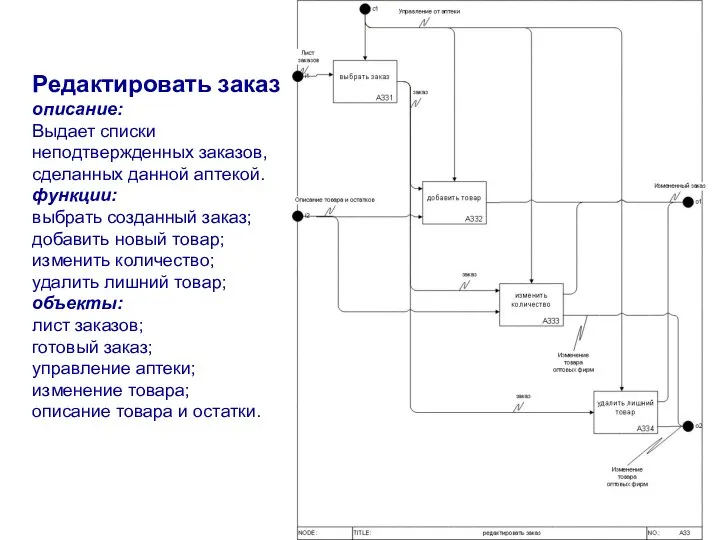 Редактировать заказ описание: Выдает списки неподтвержденных заказов, сделанных данной аптекой. функции: