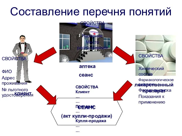 Составление перечня понятий аптека лекарственный препарат клиент СЕАНС (акт купли-продажи) СВОЙСТВА