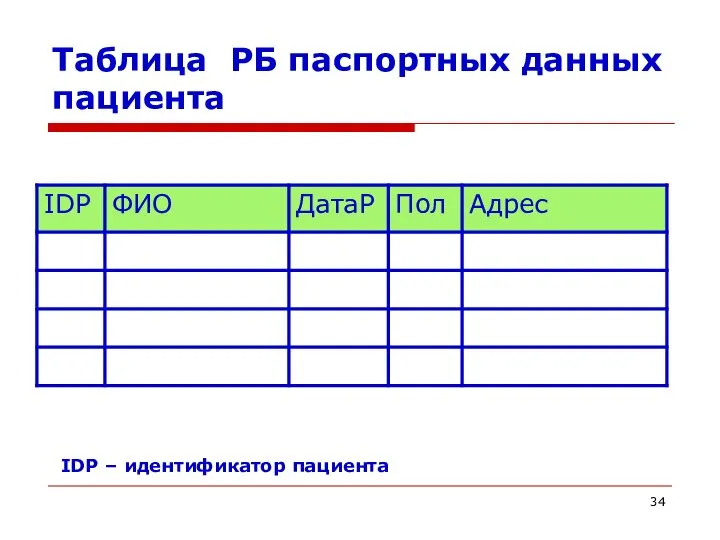 Таблица РБ паспортных данных пациента IDP – идентификатор пациента