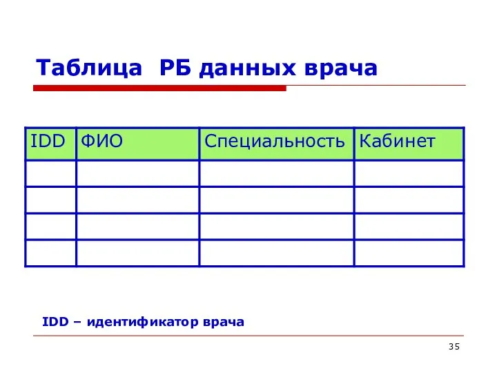 Таблица РБ данных врача IDD – идентификатор врача