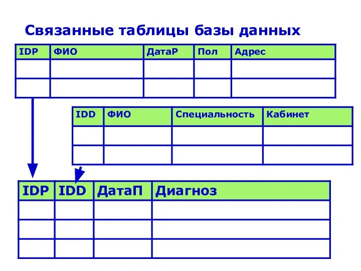 Связанные таблицы базы данных