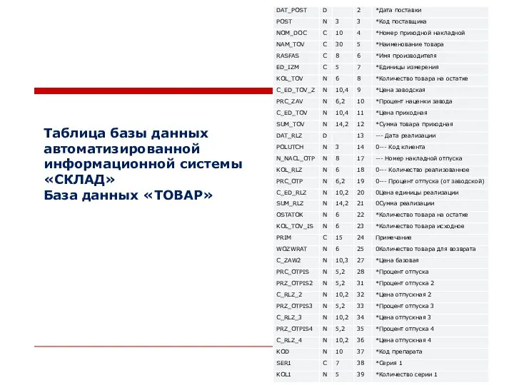 Таблица базы данных автоматизированной информационной системы «СКЛАД» База данных «ТОВАР»