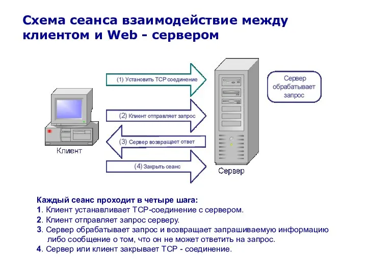 Схема сеанса взаимодействие между клиентом и Web - сервером Каждый сеанс