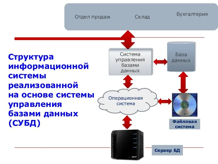 Структура информационной системы реализованной на основе системы управления базами данных (СУБД)