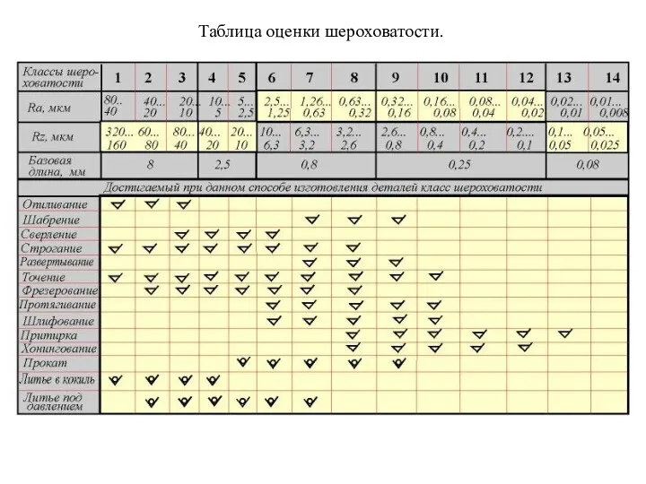 Таблица оценки шероховатости.