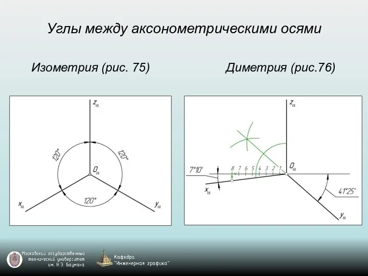 Углы между аксонометрическими осями Изометрия (рис. 75) Диметрия (рис.76)