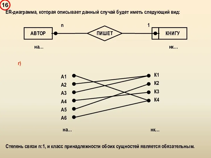 ER-диаграмма, которая описывает данный случай будет иметь следующий вид: Степень связи