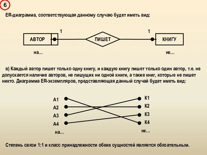 ER-диаграмма, соответствующая данному случаю будет иметь вид: в) Каждый автор пишет