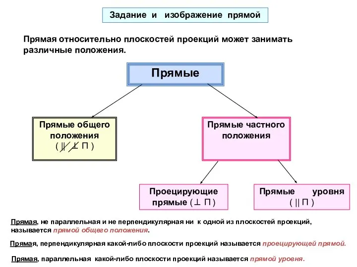 Прямые Прямые частного положения Проецирующие прямые (⊥ П ) Прямые уровня