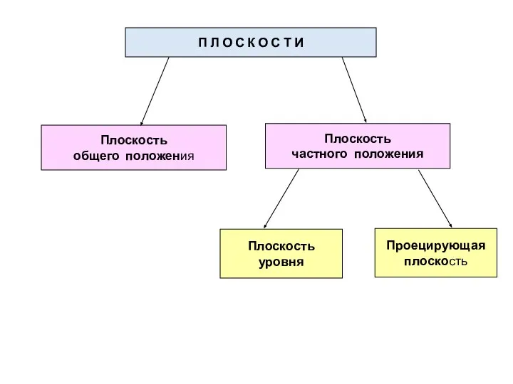 П Л О С К О С Т И Плоскость общего