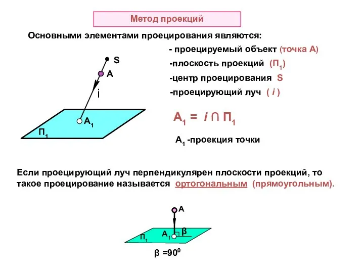 Метод проекций Основными элементами проецирования являются: А А1 i - проецируемый