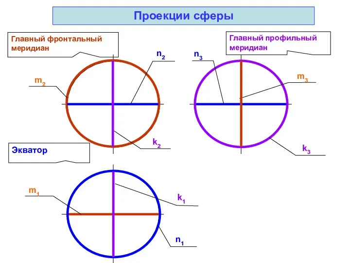 Проекции сферы Главный фронтальный меридиан Главный профильный меридиан Экватор