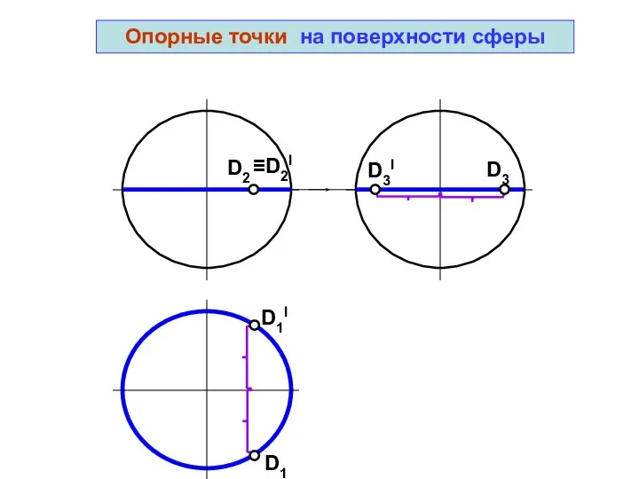 D3 Опорные точки на поверхности сферы D1I D2 D1 ≡D2I D3I