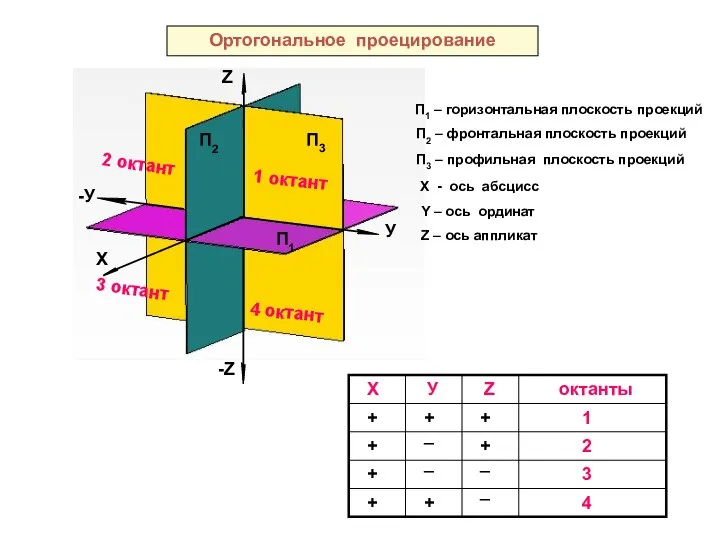 П1 П2 П3 П1 – горизонтальная плоскость проекций П3 – профильная