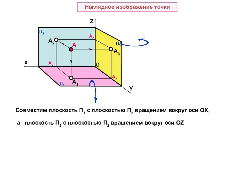 A A1 A2 A3 АX AY AZ Наглядное изображение точки 0