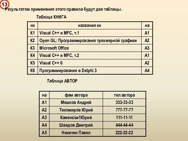 Результатом применения этого правила будут две таблицы. Таблица КНИГА Таблица АВТОР