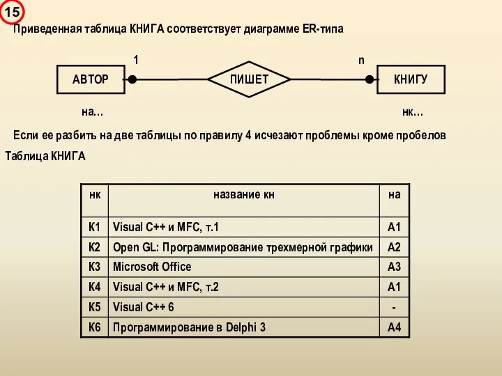 Приведенная таблица КНИГА соответствует диаграмме ER-типа Если ее разбить на две
