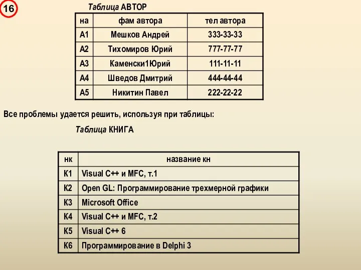 Таблица АВТОР Все проблемы удается решить, используя при таблицы: Таблица КНИГА