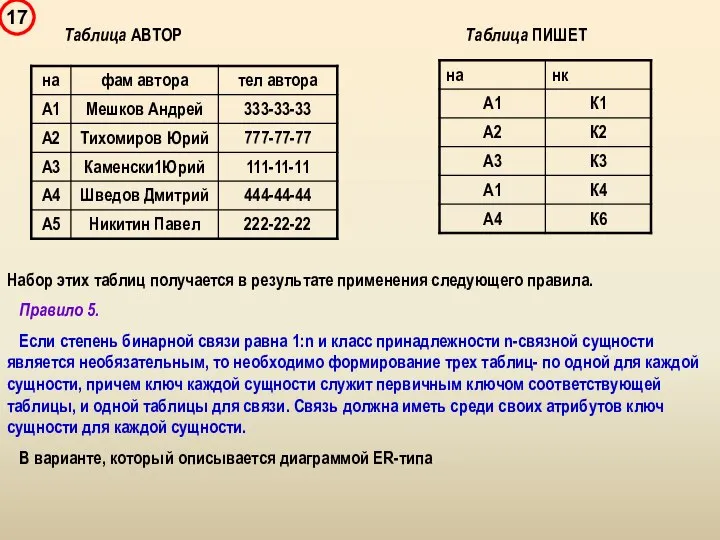 Таблица АВТОР Таблица ПИШЕТ Набор этих таблиц получается в результате применения