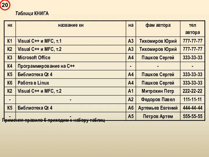 Таблица КНИГА Применяя правило 6 приходим к набору таблиц