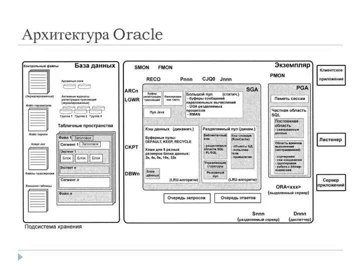 Архитектура Oracle