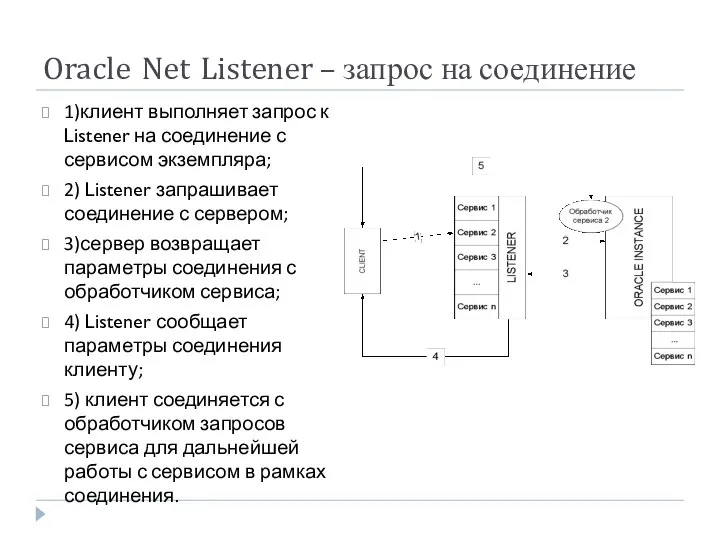 Oracle Net Listener – запрос на соединение 1)клиент выполняет запрос к