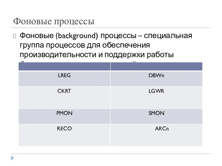 Фоновые процессы Фоновые (background) процессы – специальная группа процессов для обеспечения