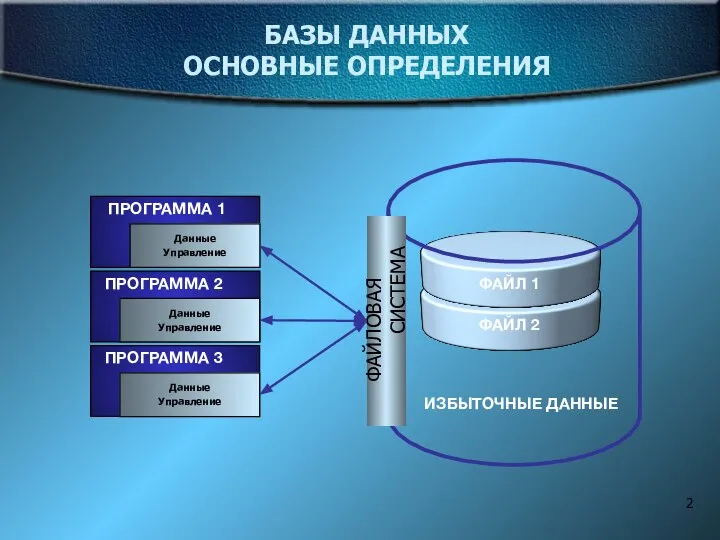 БАЗЫ ДАННЫХ ОСНОВНЫЕ ОПРЕДЕЛЕНИЯ Данные Управление ПРОГРАММА 2 Данные Управление ПРОГРАММА