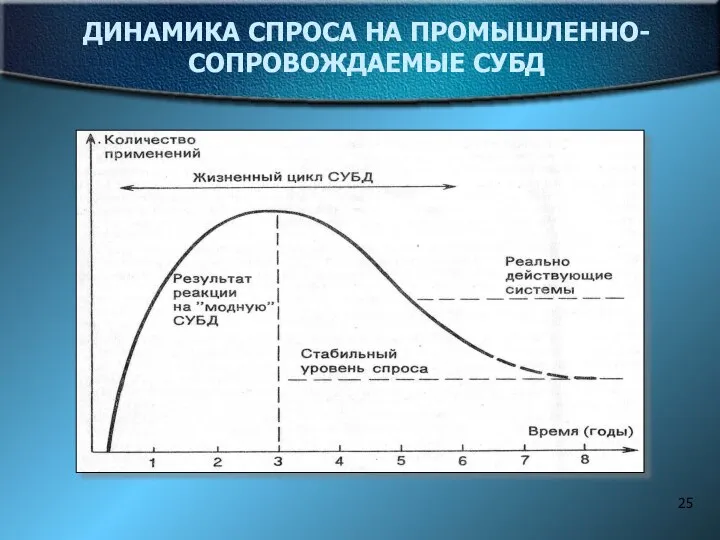 ДИНАМИКА СПРОСА НА ПРОМЫШЛЕННО-СОПРОВОЖДАЕМЫЕ СУБД