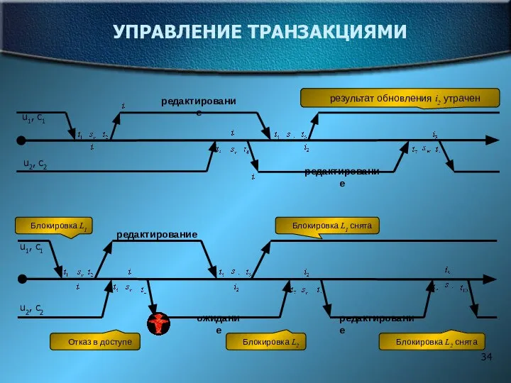 УПРАВЛЕНИЕ ТРАНЗАКЦИЯМИ результат обновления i2 утрачен Отказ в доступе Блокировка LI